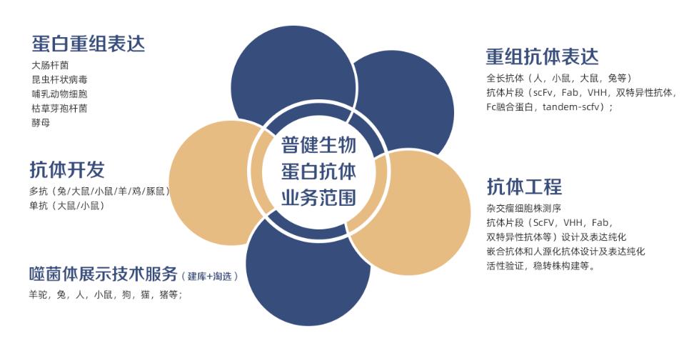 普健生物EBC第七屆易貿生物產業(yè)展覽會云展覽